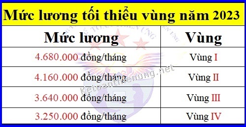 지역별 최저임금