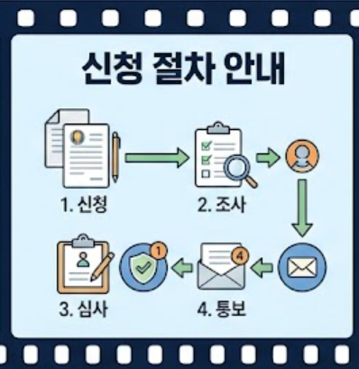 절차 안내 도식화