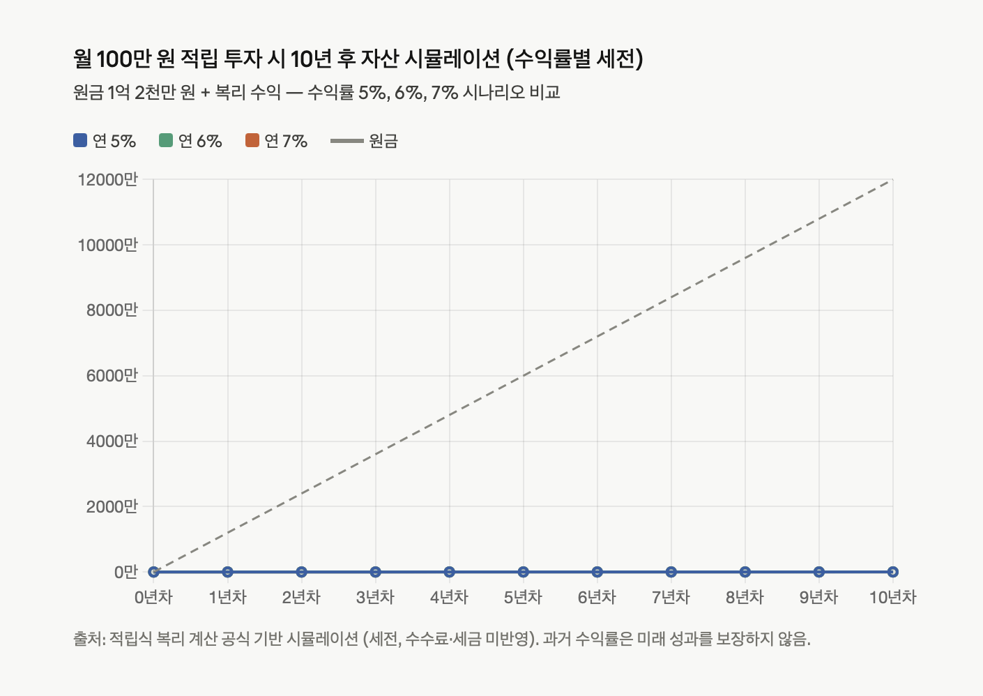 월 100만 원 적립 투자 시 10년 후 자산 시뮬레이션
연 5%, 6%, 7% 수익률 시나리오별로 월 100만 원을 10년 적립 투자했을 때의 자산 성장 경로를 꺾은선 그래프로 비교했다. 원금 1억 2,000만 원(점선)을 기준으로 연 5% 시 약 1억 5,500만 원, 6% 시 약 1억 6,400만 원, 7% 시 약 1억 7,300만 원으로 수렴하며, 수익률 차이에 따른 장기 자산 격차를 세전 기준으로 시각화했다.