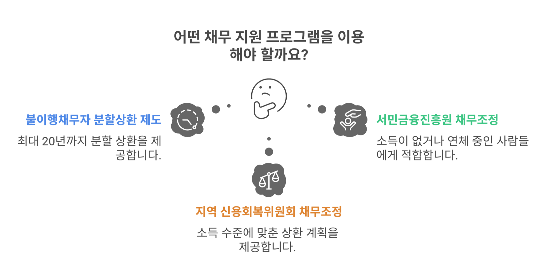 추가 지원 제도와 상담 채널 정리