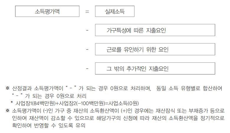 소득평가액