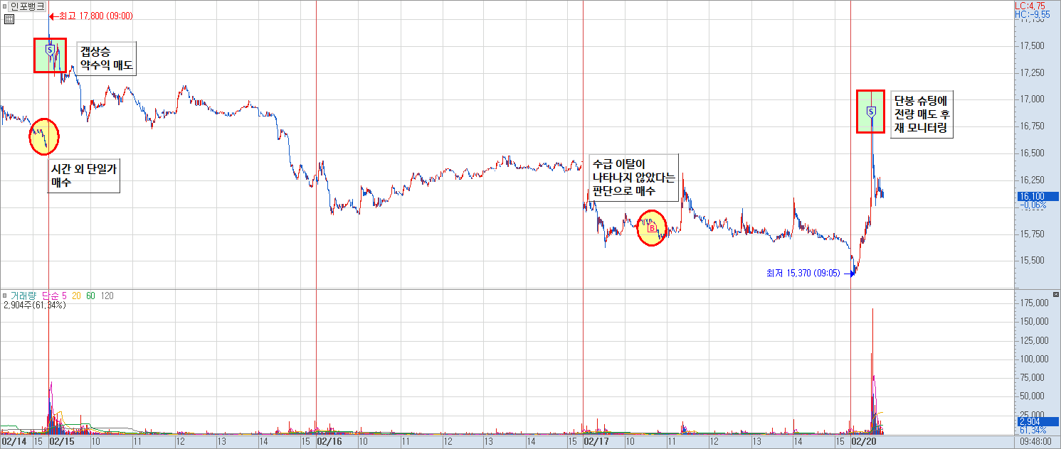 인포뱅크 분봉 차트
