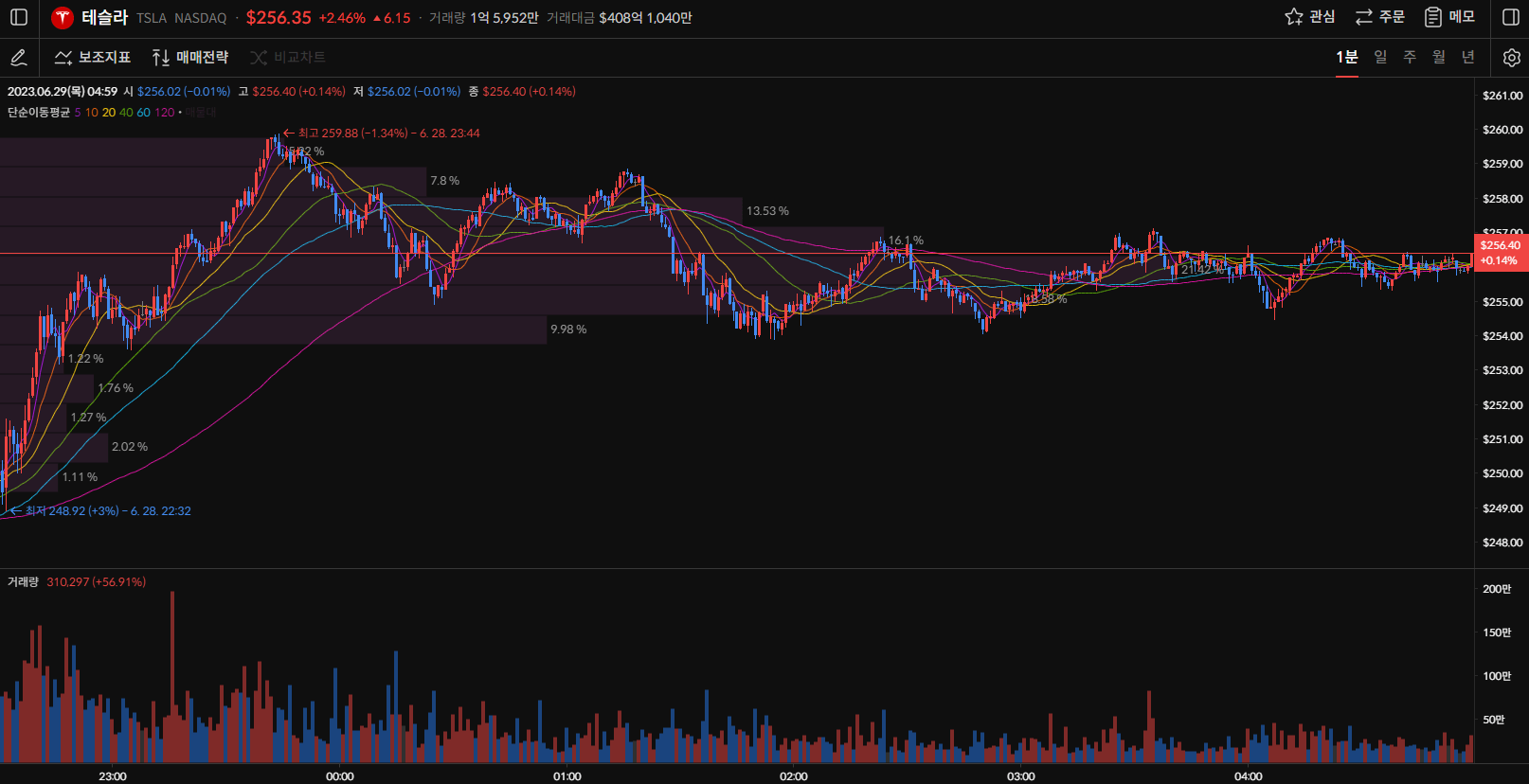 테슬라 주가 1분봉