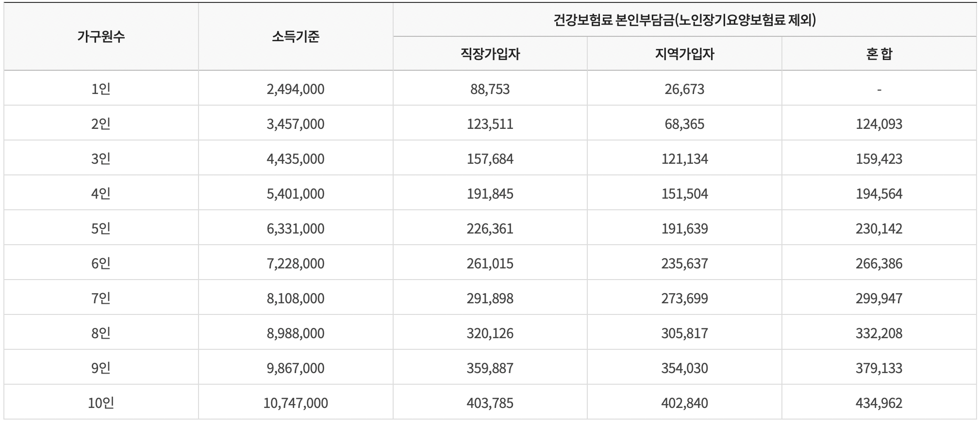 코로나-생활지원금-기준-중위소득-100