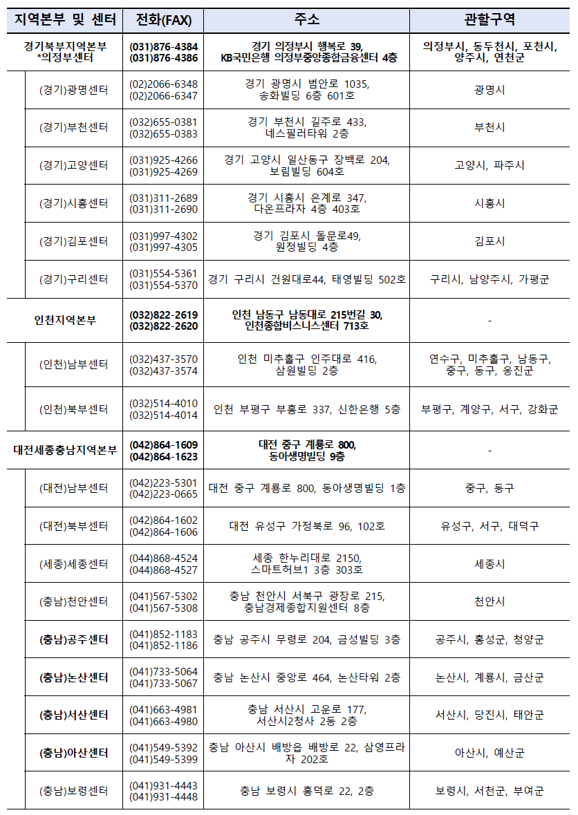 Contact information and jurisdiction of regional center of Small Business Market Promotion Corporation