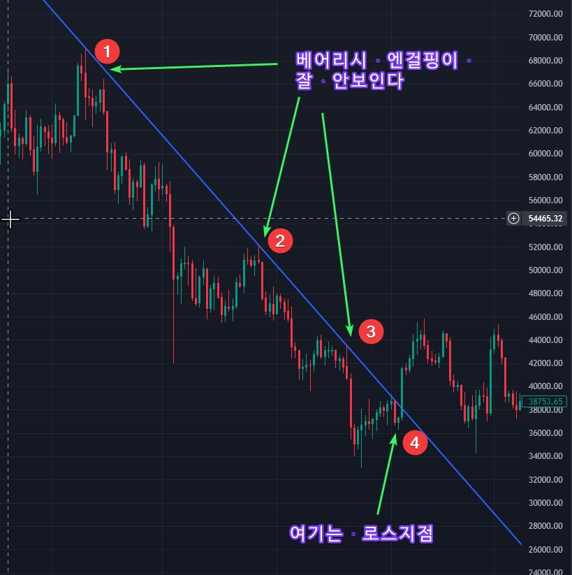 비트 엔걸핑 추세선