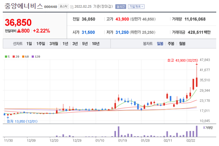 우크라이나 전쟁 직후 주가 변동 : 중앙에너비스