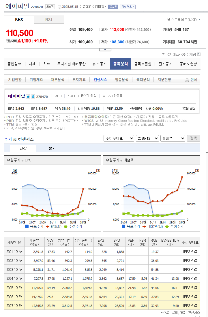 에이피알 2025년 이후 영업실적 컨센서스