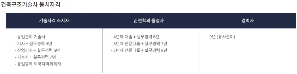 건축구조기술사 자격증 - 합격방법 분석