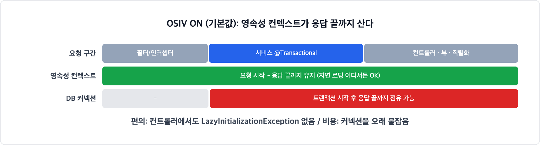 OSIV ON 상태의 수명. 영속성 컨텍스트가 요청 시작부터 응답 끝까지 유지되어 컨트롤러와 뷰에서도 지연 로딩이 되지만, DB 커넥션도 트랜잭션 시작 후 응답 끝까지 점유될 수 있다