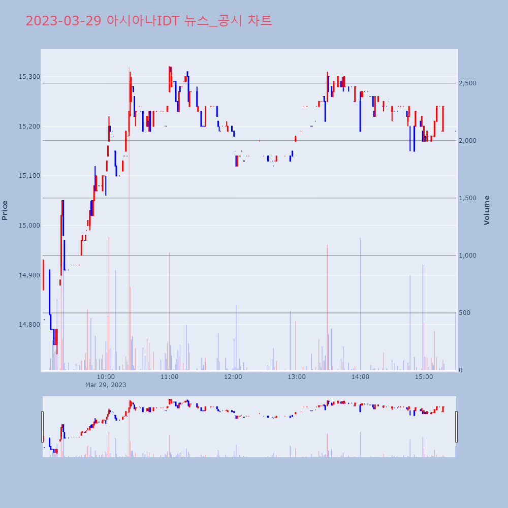 아시아나IDT_뉴스공시차트