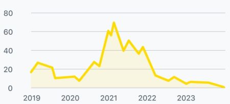 파페치 주가 관련 그래프 이미지 &lt; 출처 : 카카오페이 &gt;