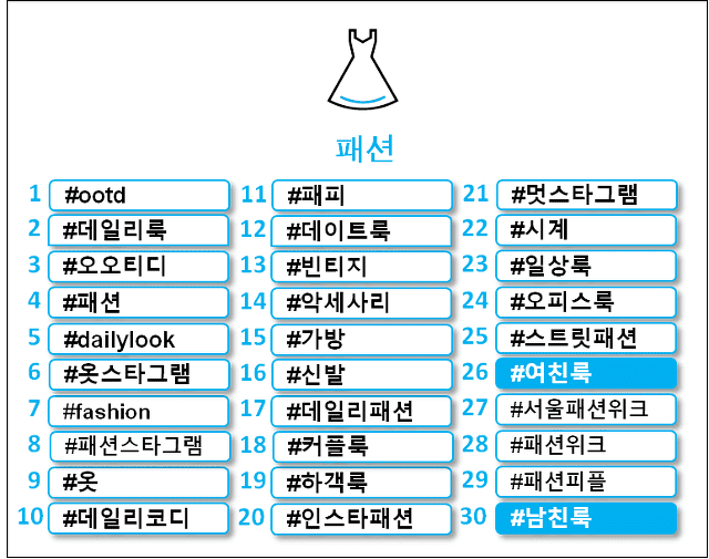 해시태그, 태그, 카테고리의 차이점
