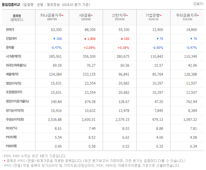 하나금융지주_동종업비교자료