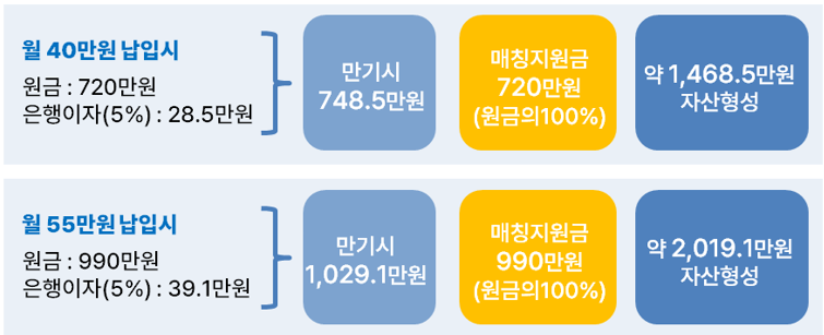군대적금예시