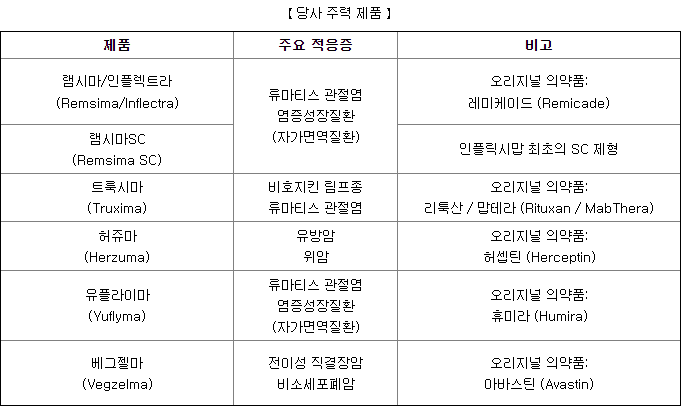 셀트리온헬스케어 주요제품 현황
