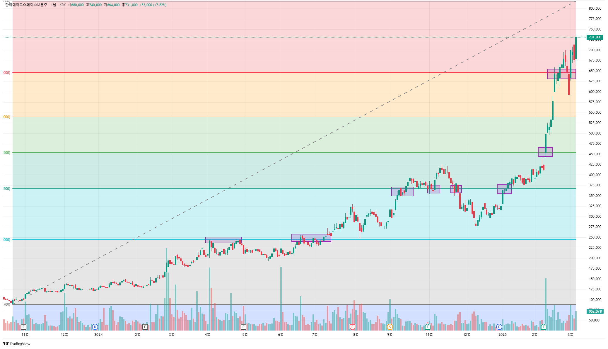 피보나치 되돌림(Fibonacci Retracement)은 주가가 특정 비율(23.6%, 38.2%, 50%, 61.8%)에서 반등할 가능성이 높다고 가정하는 분석법.
특히 **61.8% 구간(골든존)**이 강한 지지·저항 역할을 하는 경우가 많음.