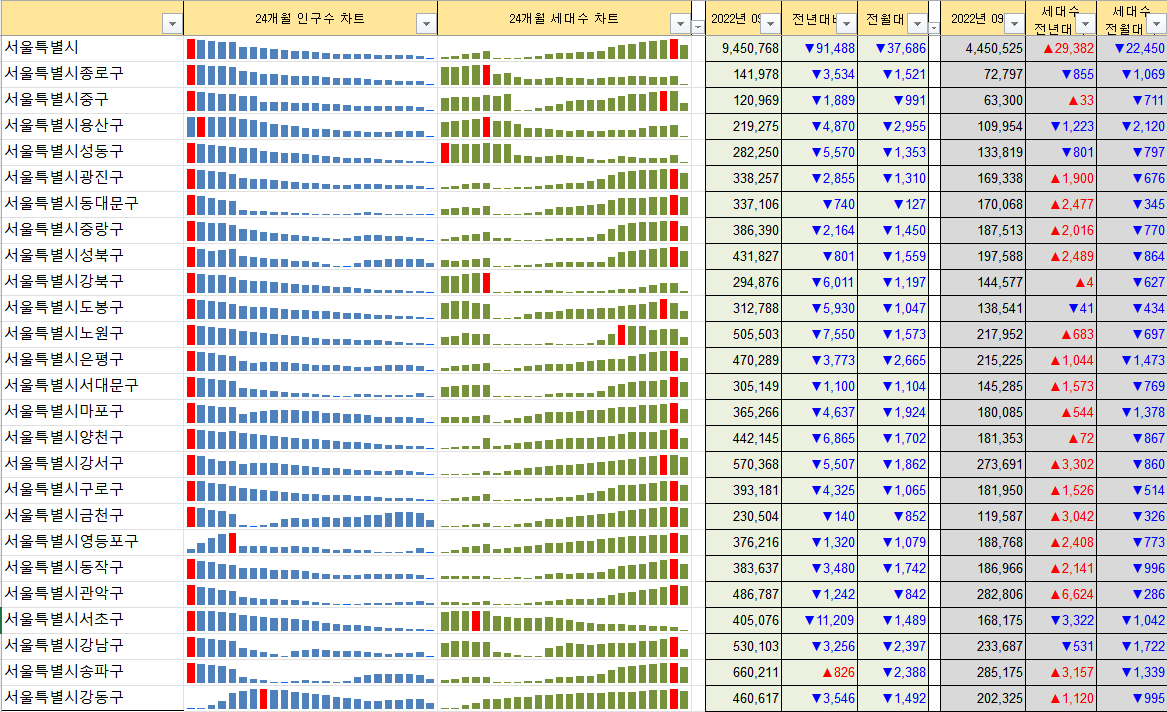 서울 세대수, 인구수