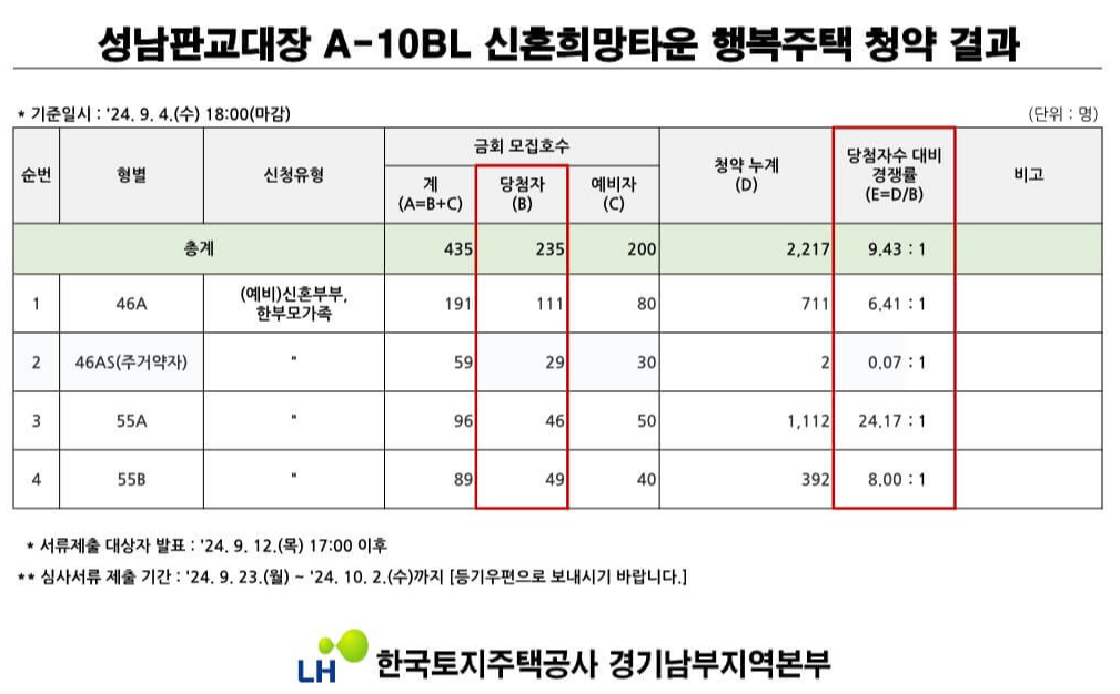 성남판교대장 A-10BL 신혼희망타운 행복주택 판교효성해링턴 접수 결과 서류제출 당첨자