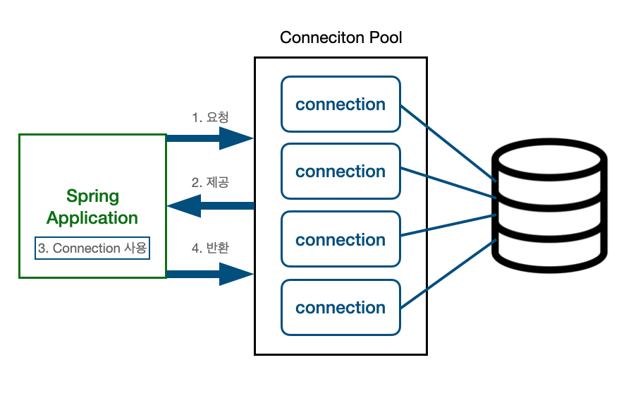 Connection Pool
