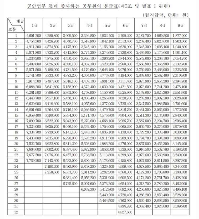 2024년 공안업무 공무원 봉급표