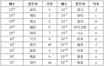 국제단위계 SI 길이 변환표_37