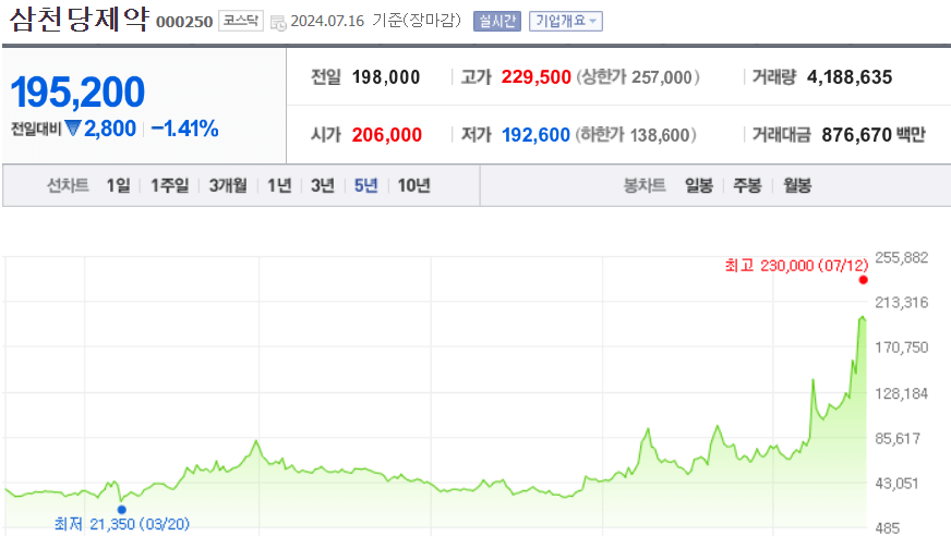 삼천당제약 주가