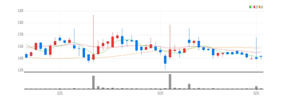 크리스탈지노믹스 차트