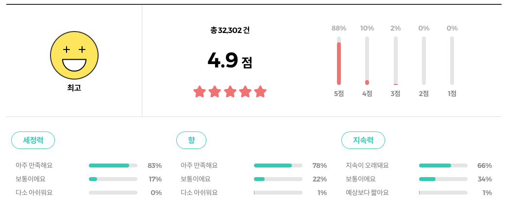 온더바디 발을 씻자 풋샴푸 리뷰