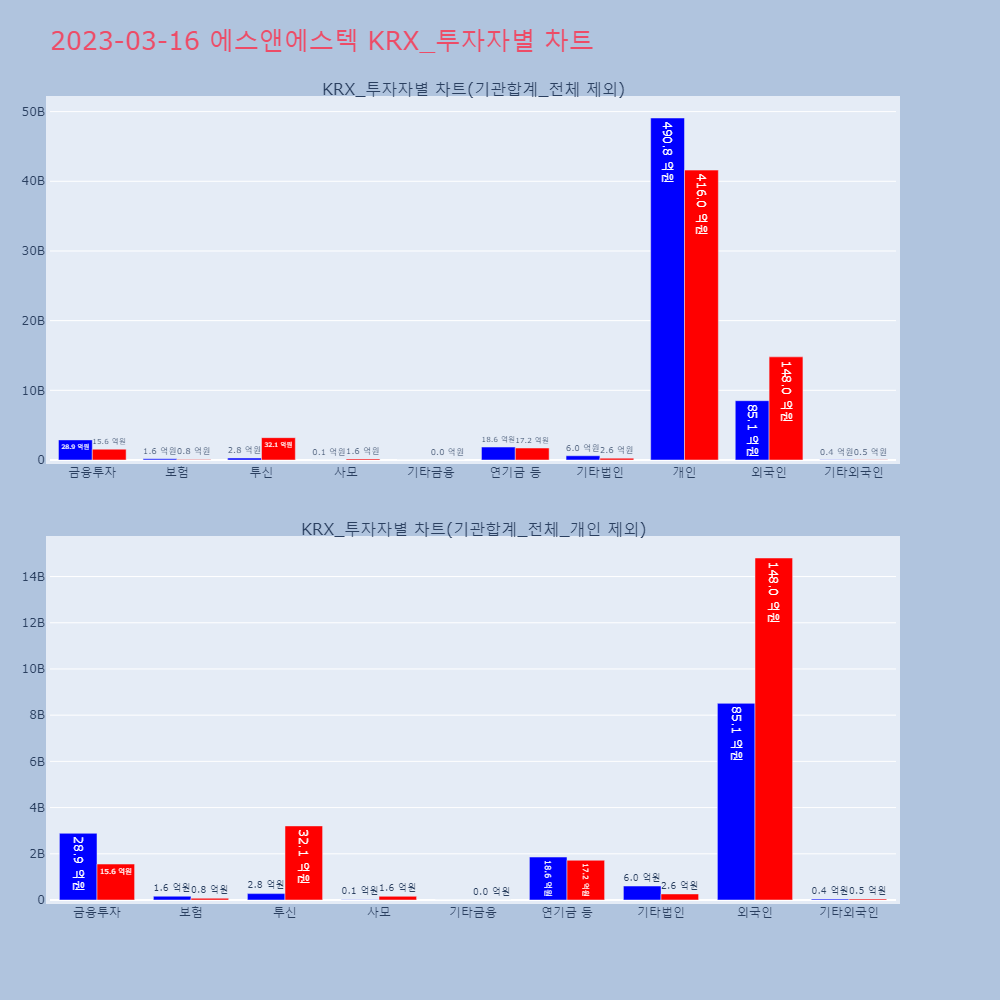 에스앤에스텍_KRX_투자자별_차트