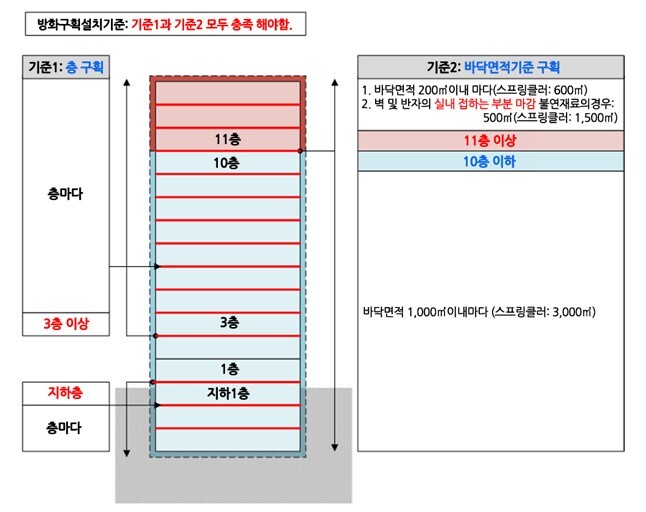 개과천선의 소방이야기-소방법규 구역용어 구분하기-방화구획, 방호구역, 제연구역, 방수구역, 완전구역, 경계구역, 제연구역, 제연경계 구분하기-방화구획의 설치 기준의 개념(피난방화규칙 제14조 제1항 참조)
