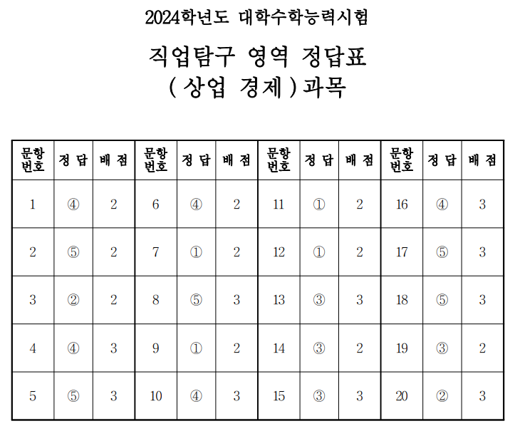 직업탐구 영역 정답표 ( 상업경제 )과목