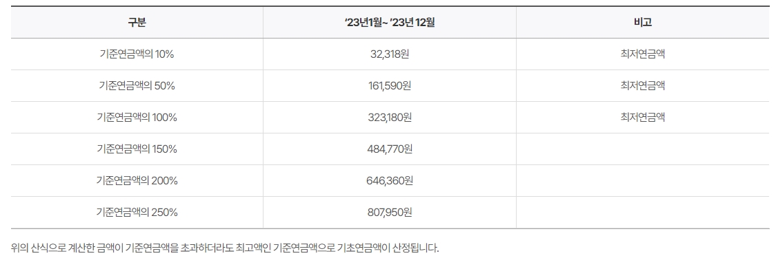 2023년 기준 국민연금액 수준별 기초연금액 산정 예시표