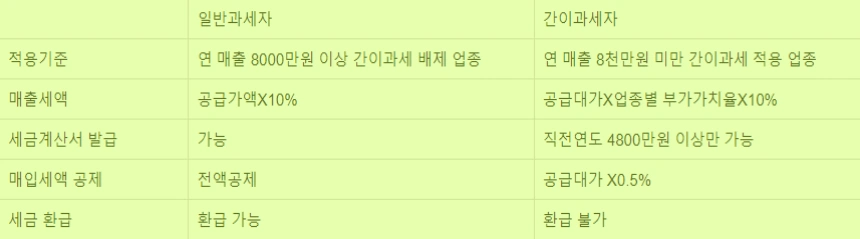간이과세자 일반과세자