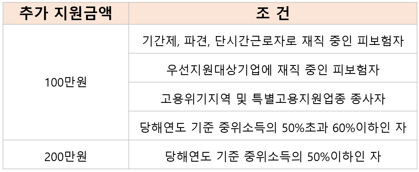 재직자 내일배움카드 추가 지원금액