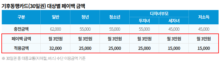 기후동행카드 환급 신청
