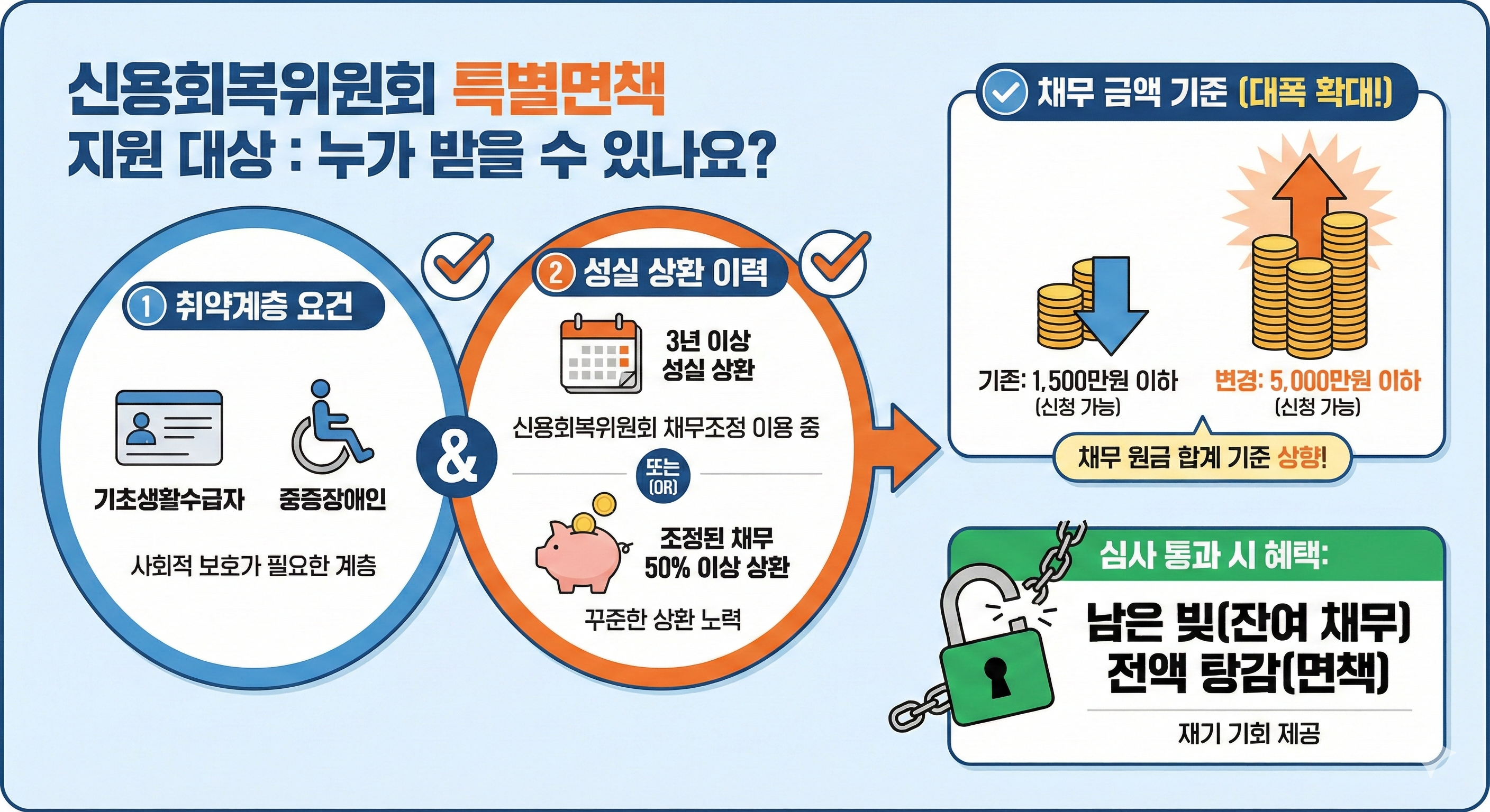 신용회복위원회 특별면책 지원 대상: 누가 받을 수 있나요?