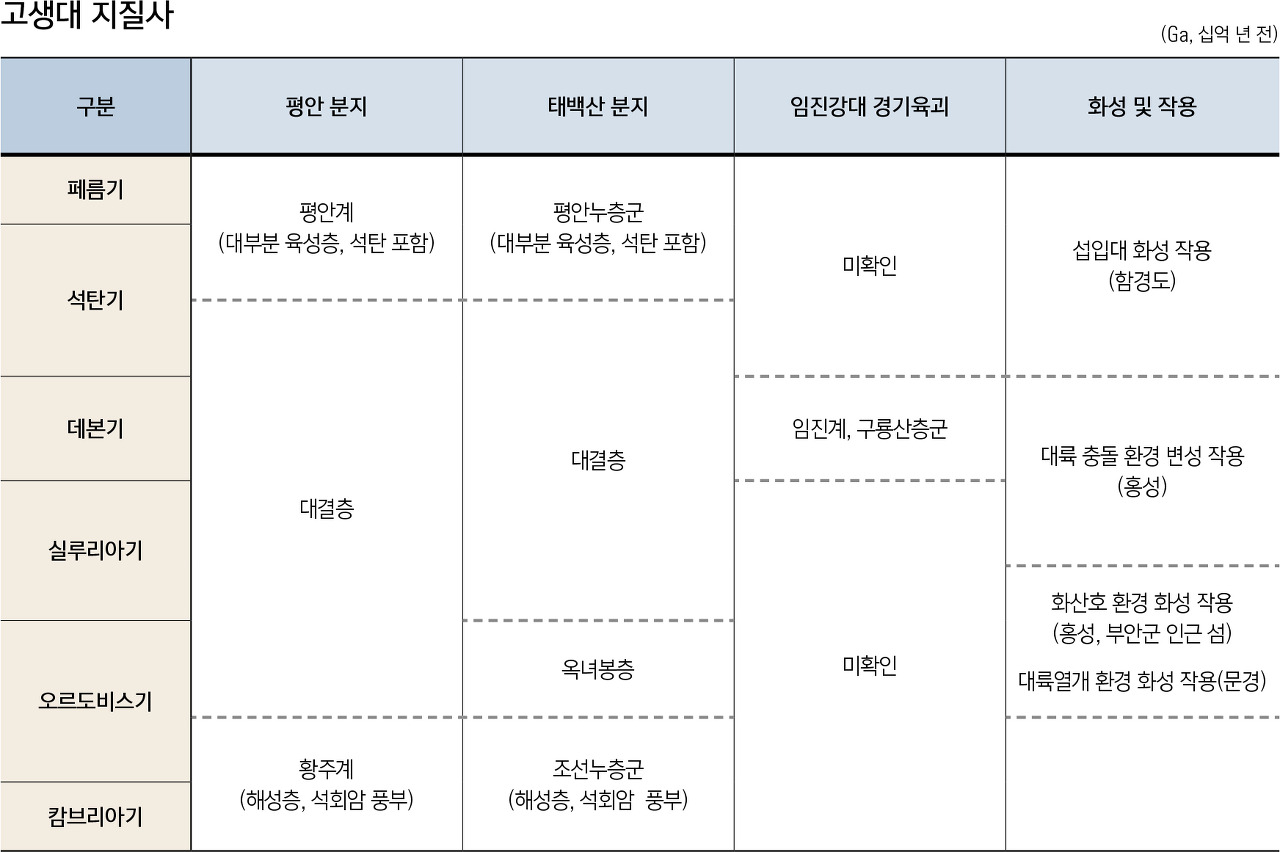 고생대 한반도 지질