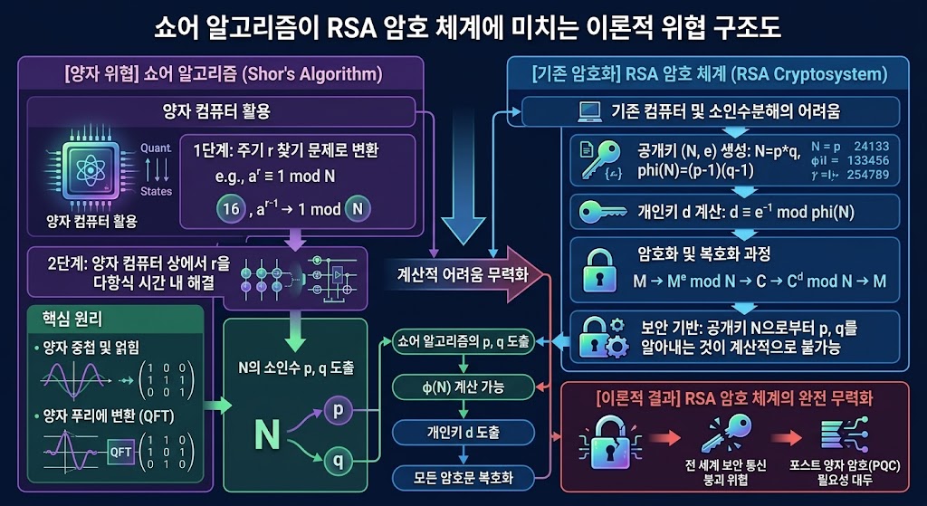 쇼어 알고리즘을 활용한 양자 컴퓨터가 기존 RSA 와 ECC 암호 체계를 파괴하는 과정과 양자 비트의 얽힘 구조 설명