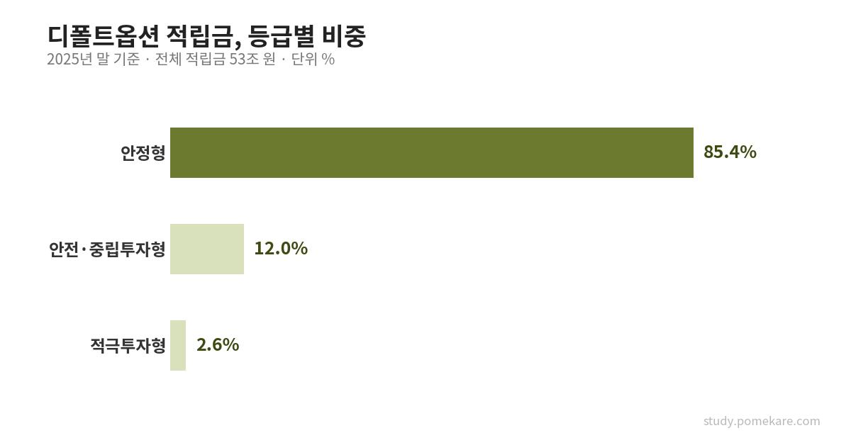 위험등급별 적립금 비중