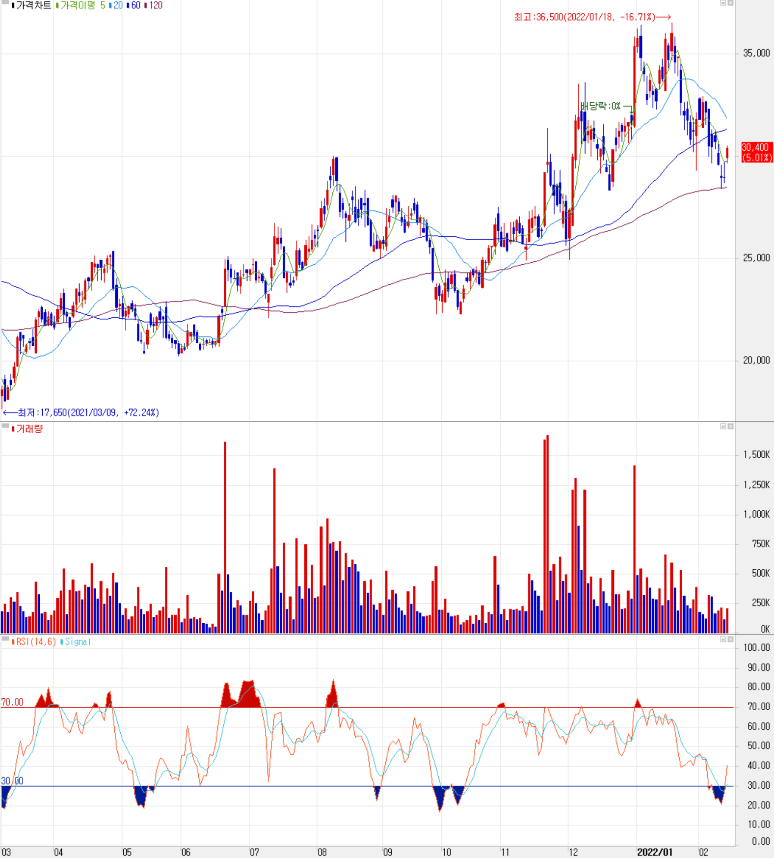 ISC - 주식 시세 (일봉: 2021.03 ~ 2022.02)