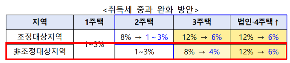취득세율 중과 완화 방안
