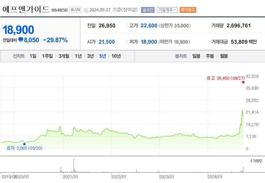 에프앤가이드 주가