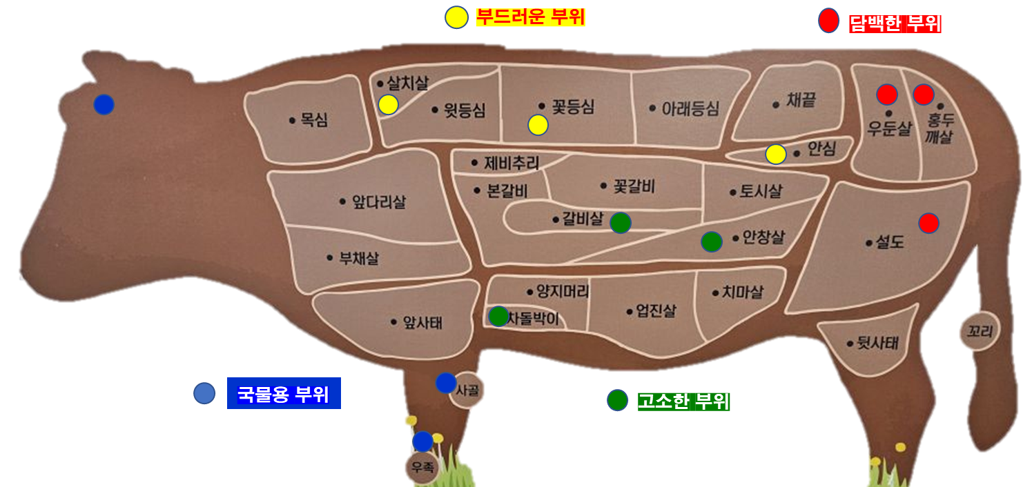 부위별 식감