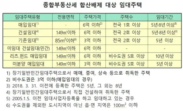 종부세 과세대상