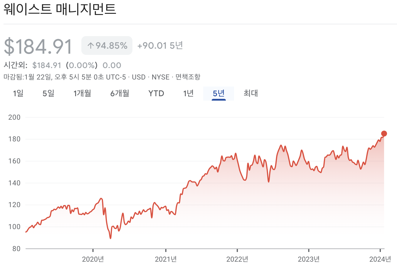 웨이스트 매니지먼트 주가