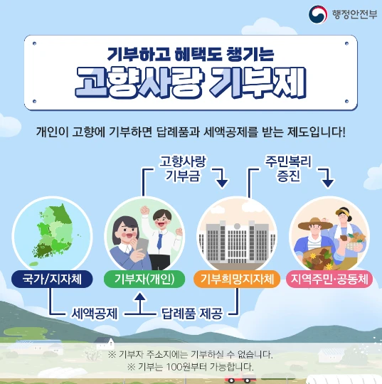 고향사랑기부제: 주요특징 및 혜택 참여방법 