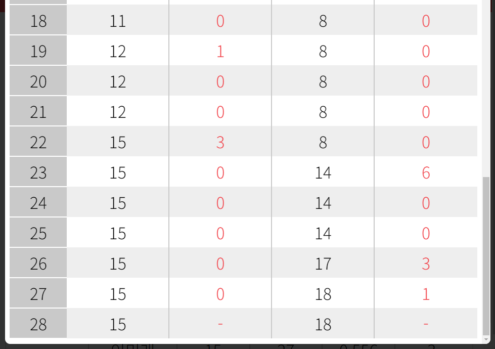 하나카드 LPBA 챔피언십 64강 이미래 - 우휘인 선수 경기결과