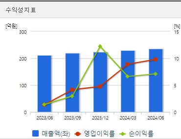 대봉엘에스 주가 수익성