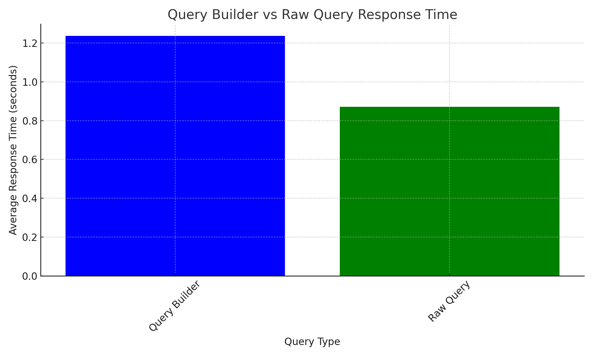 쿼리빌더와 로우쿼리 사용시 속도 개선 그래프